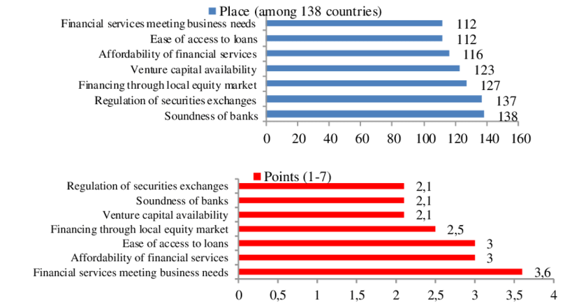 Ukraine Rating In 2017 Under The Index Of " Financial (850x458), Png Download