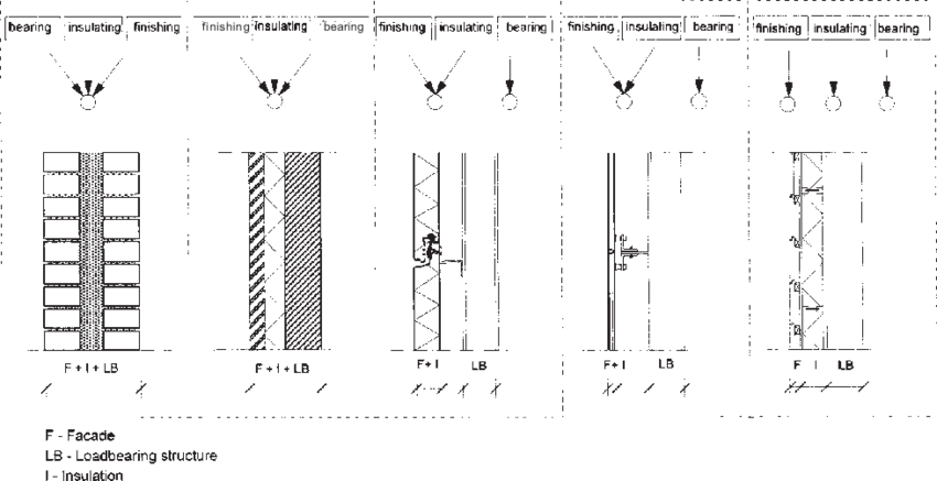 Integration Of Functions Within An Exterior Wall System (850x437), Png Download