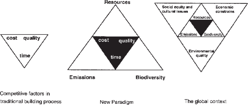 Progression To A Sustainable Approach To Building And (850x362), Png Download