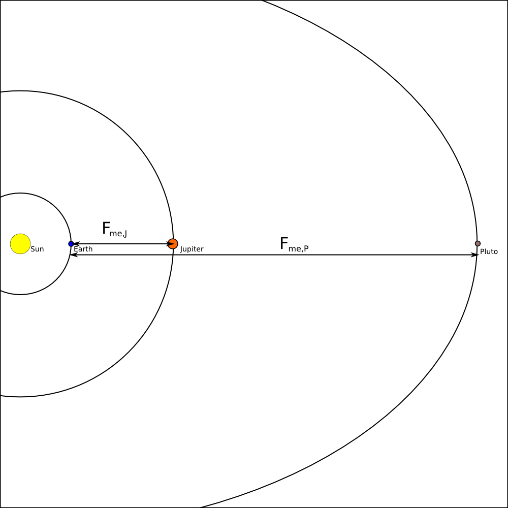 Force Diagram Of Jupiter And Pluto In Alignment (1000x1000), Png Download