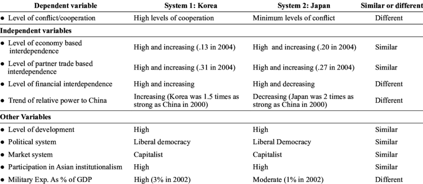 Similarities And Differences On Key Variables For Japan (850x370), Png Download