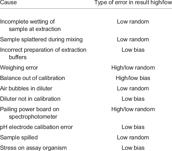 Potential Sources Of Error (697x610), Png Download