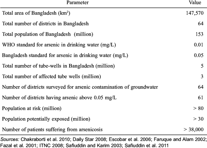 Statistics Of Arsenic Calamity In Bangladesh, (850x618), Png Download