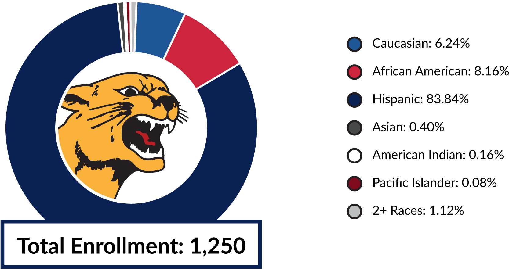 Total Enrollment 1,287 Caucasian (2233x972), Png Download