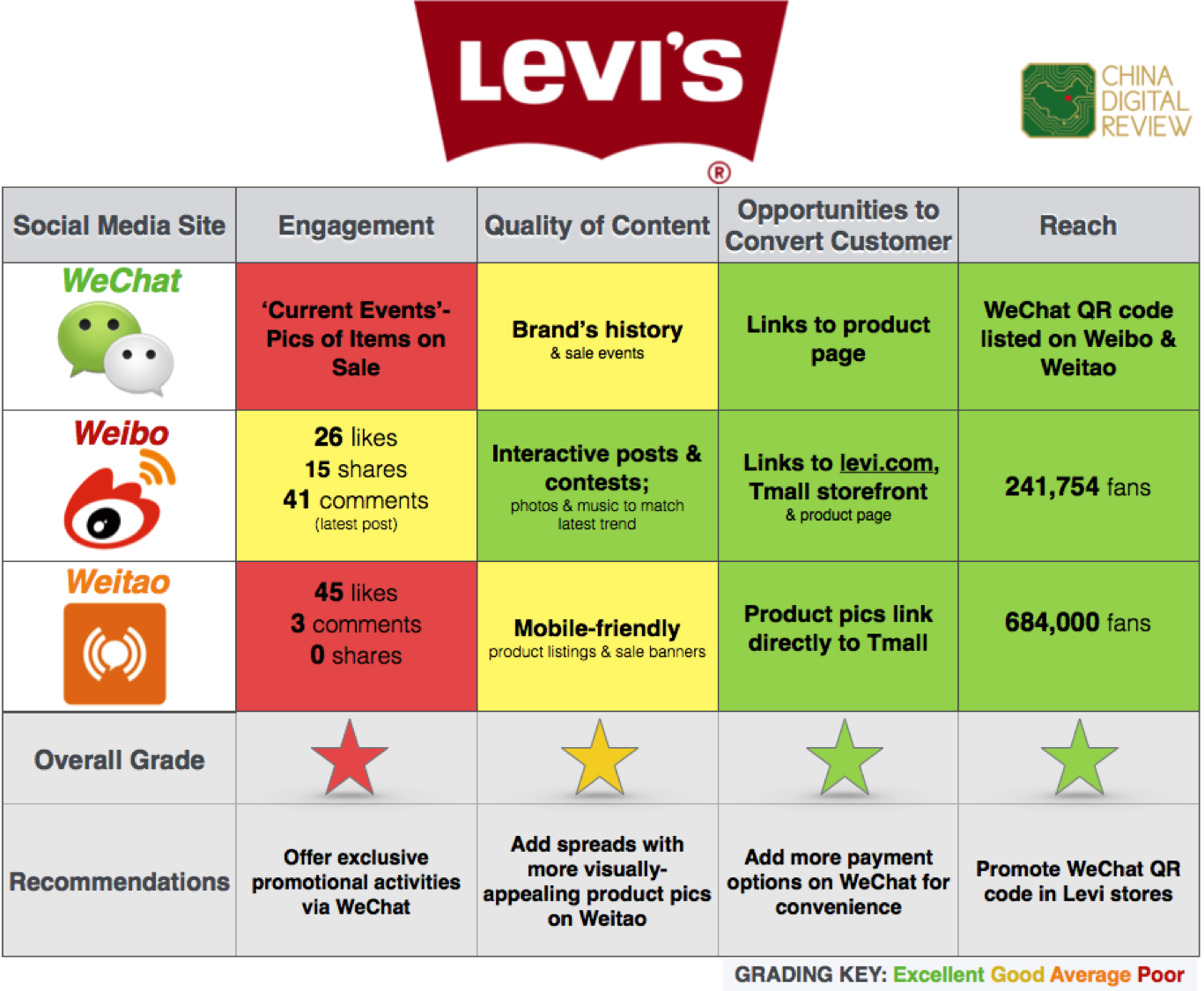 Find Out How Levis Rates For China Social Media Engagement (1367x1125), Png Download