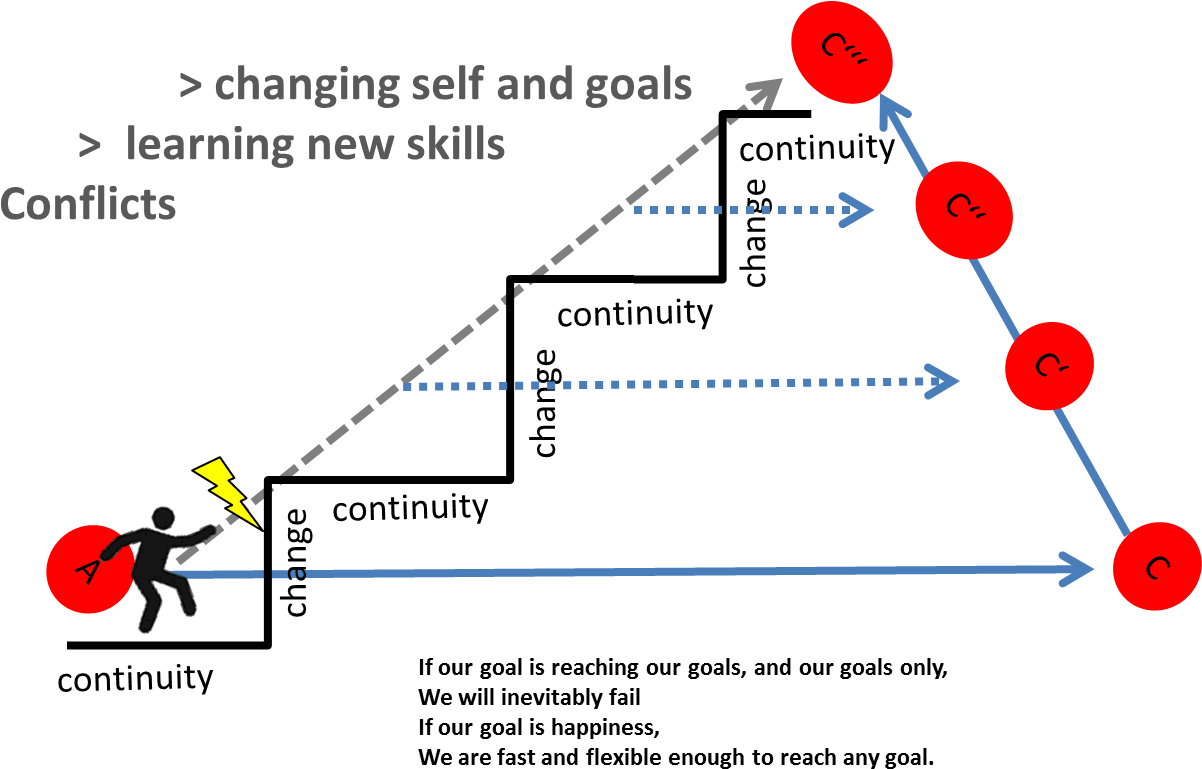 Balancing Changing Goals (1237x794), Png Download