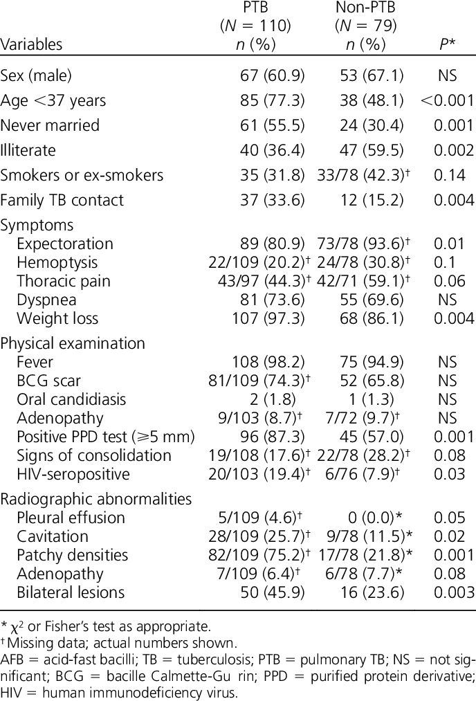 Initial Findings In 189 Afb Smear-negative Patients (688x1013), Png Download