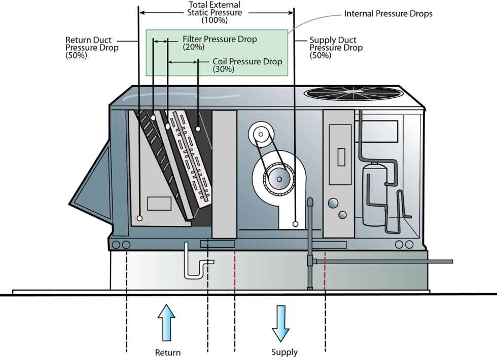 A 10- Ton Packaged Unit In A Rooftop Application Placed (980x707), Png Download