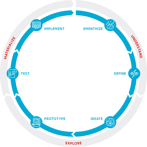 Design Thinking A User Centered Design Approach (611x611), Png Download