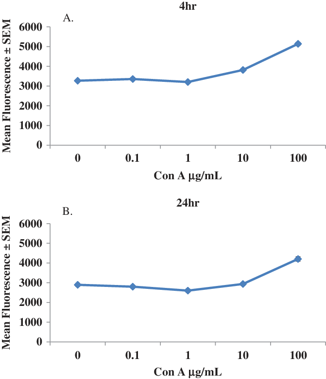 Cona Peripheral Blood Lymphocytes Proliferation Curves (671x778), Png Download