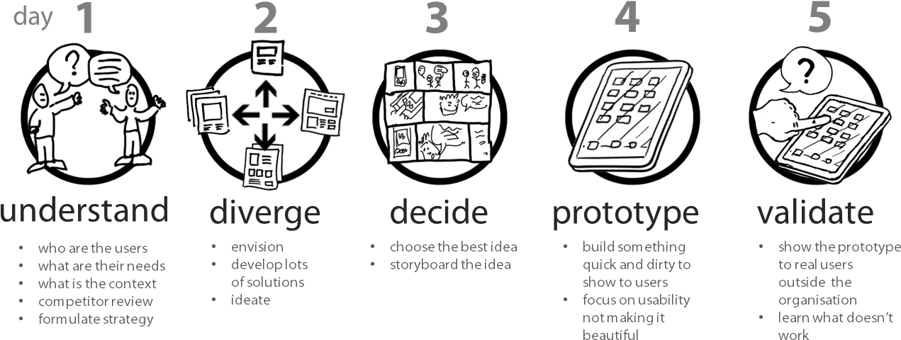 The Design Sprint I Want To Be A Product Manager When (1331x538), Png Download