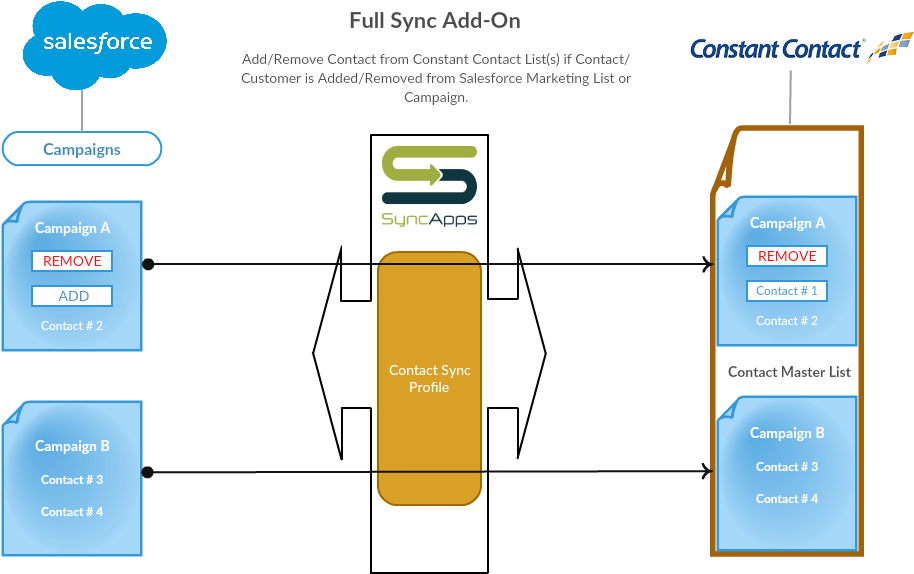 Full Sync Add-on 2 (935x600), Png Download