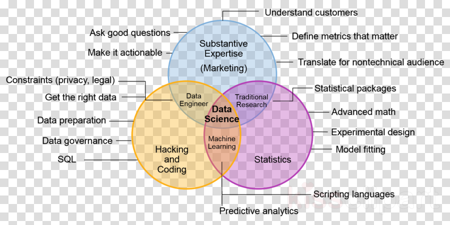 Diagram Clipart Venn Diagram Data (900x450), Png Download