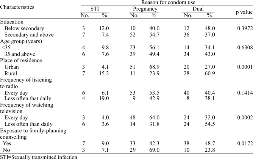Percentage Distribution Of Respondents According To (850x538), Png Download