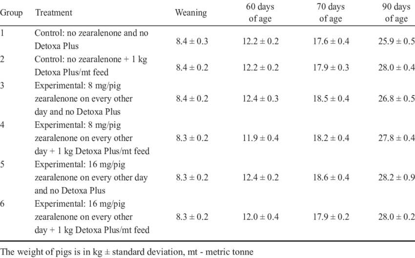 Experimental Design And The Live Weight Of Pigs (850x529), Png Download