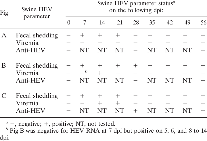 Viremia, Fecal Shedding, And Seroconversion In Positive-control (720x490), Png Download