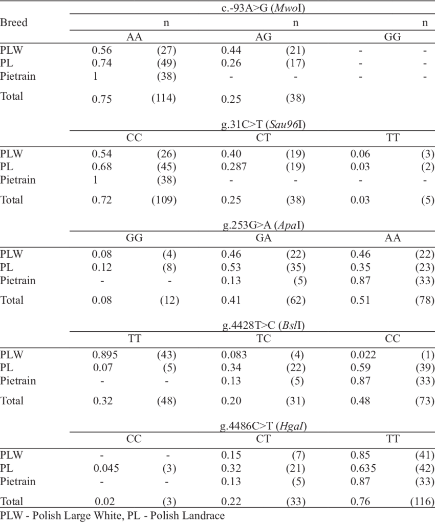The Genotype Frequencies Of Selected Polymorphisms (850x1023), Png Download