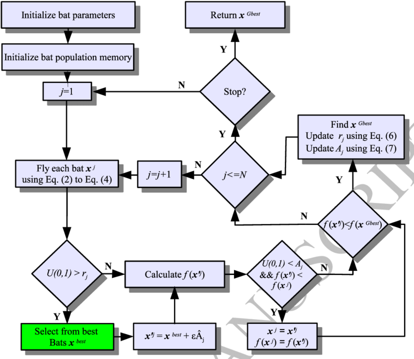 Bat Algorithm Flowchart (850x730), Png Download
