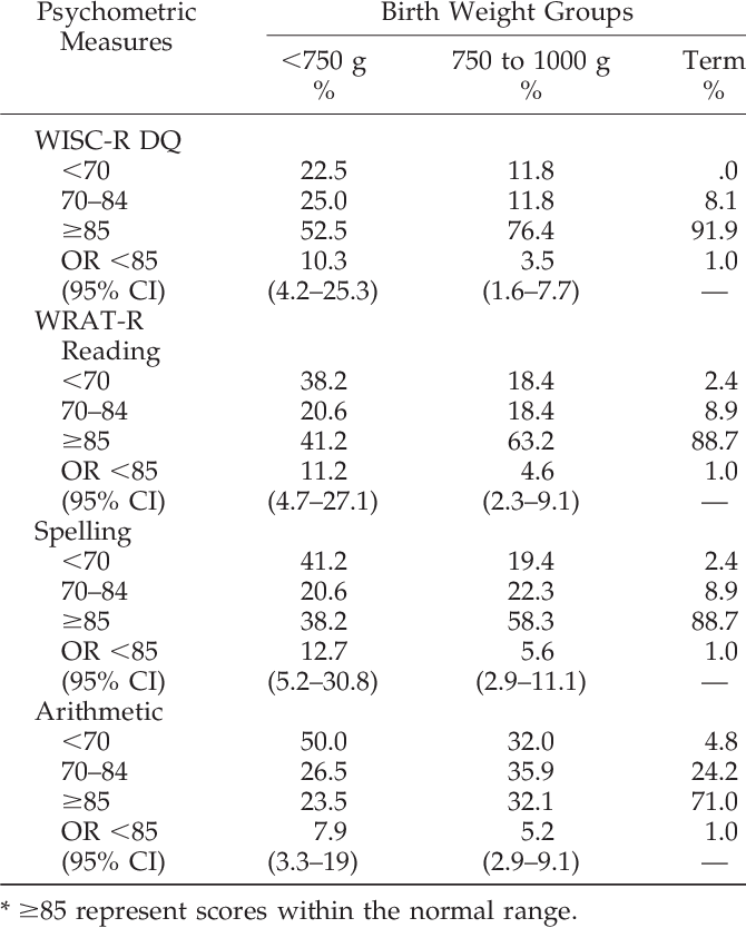 Proportion Of Elbw And Control Teens Performing Within (670x834), Png Download