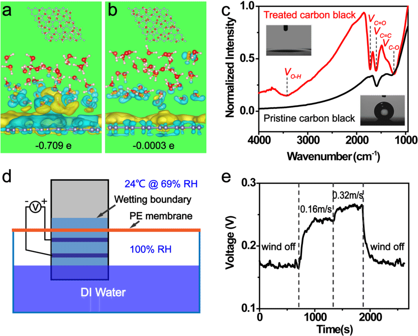 Origin Of The Evaporouration Induced Electricity (850x693), Png Download