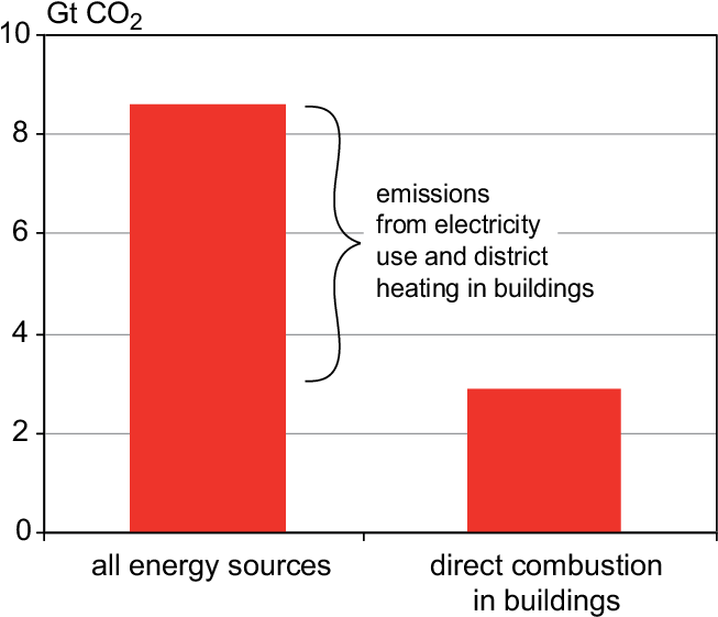 1 Shows The Estimated Emissions Of Co 2 From Energy (693x587), Png Download