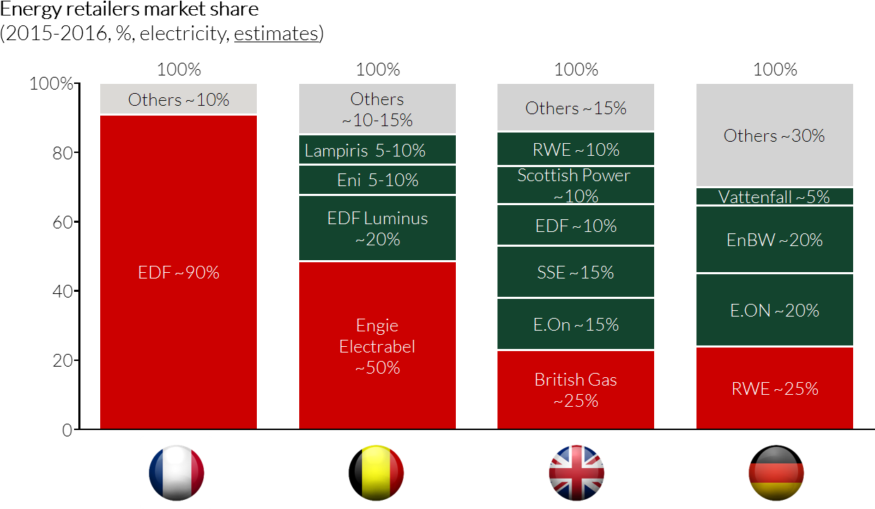 1 Electricity Retailers Estimated Market Share (1299x764), Png Download