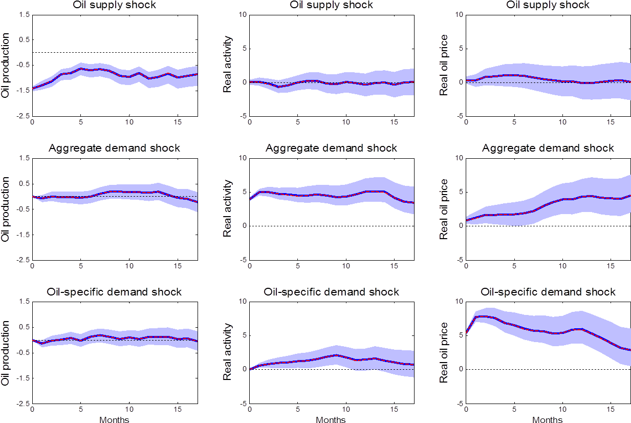 Effects Of 3 Different Shocks On 3 Different Variables (1286x856), Png Download