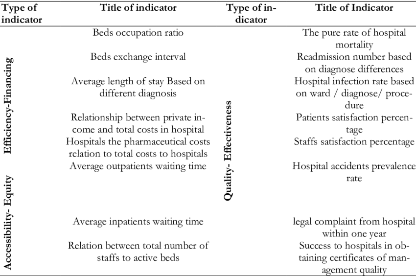 The Selected Performance Indicators By Content Validity (850x564), Png Download