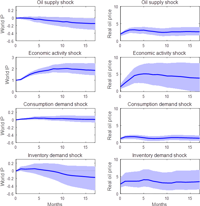 Effects Of 4 Different Shocks On 2 Different Variables (799x756), Png Download