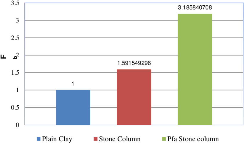 Bearing Capacity Improvement Factor (850x509), Png Download