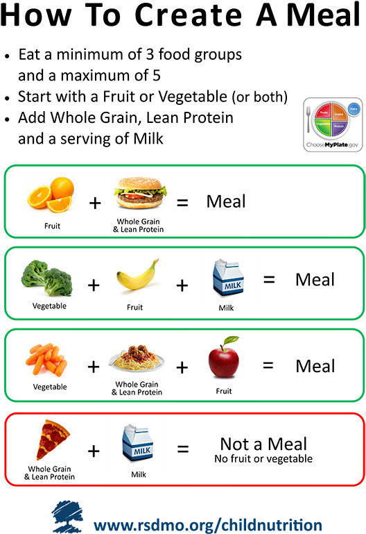 How To Create A Meal (606x800), Png Download