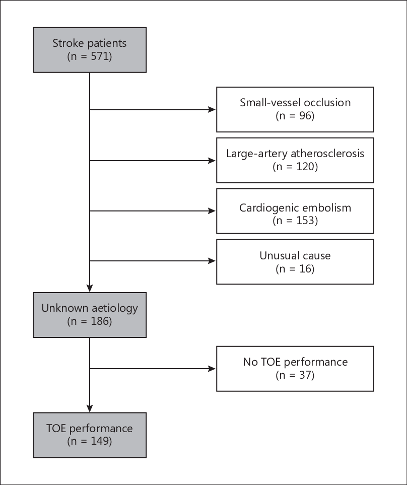 Flowchart Of Toe For The Identification Of Stroke Patients (808x963), Png Download