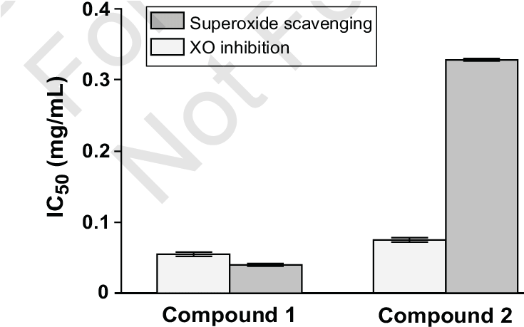 Comparison Between Inhibition On Xo And Scavenging (790x461), Png Download