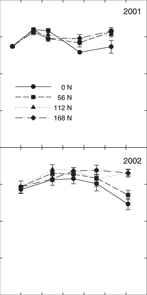 Temporal Changes In Cotton Leaf Photosynthetic Rate (486x972), Png Download