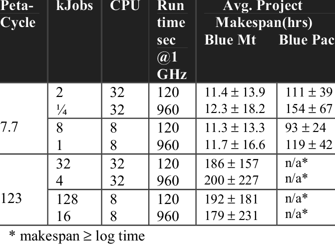 Makespan For Differently Sized Interstitial Projects (671x492), Png Download