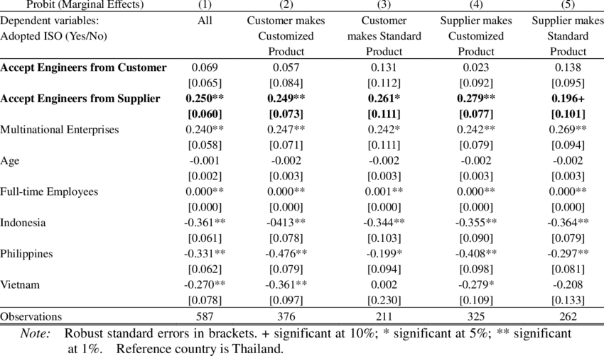 Engineer Acceptance From Customers/suppliers And Adopted (850x502), Png Download