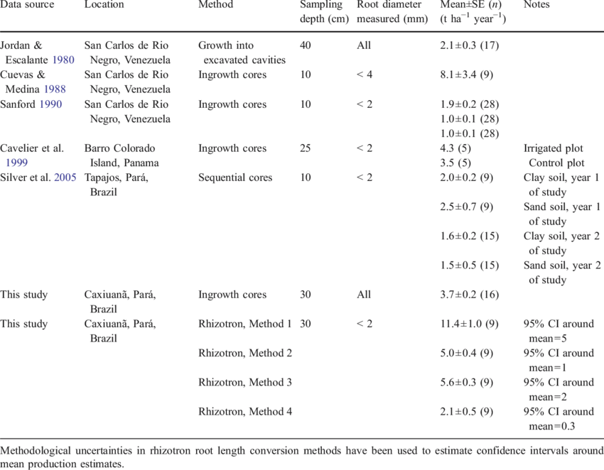 Summary Of Available Data On Root Production From Primary (850x662), Png Download