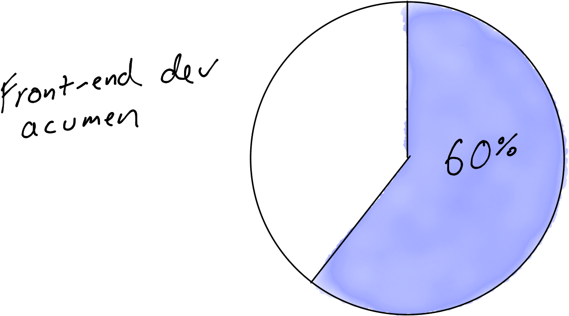 18 Of Companies Preferred You To Have A Basic Front-end (1489x743), Png Download