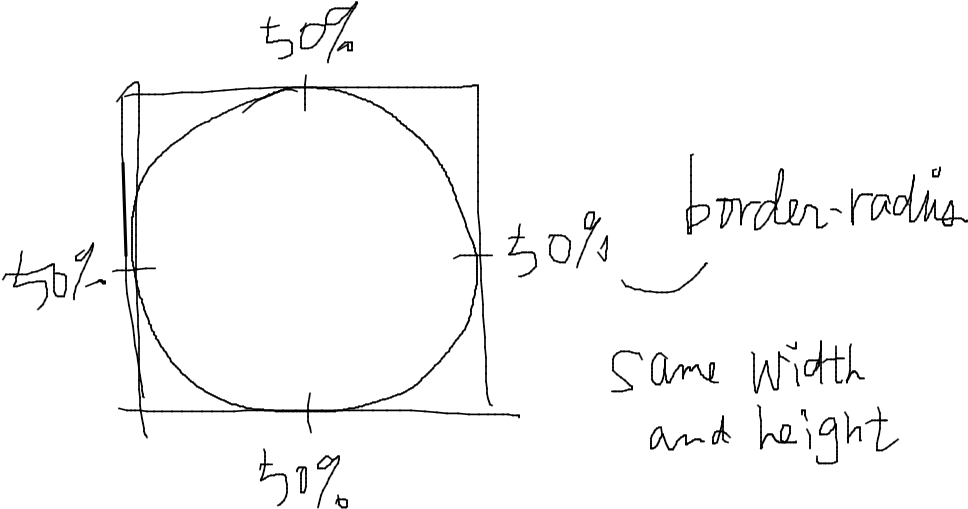 The 50% Border-radius Allows Us To Draw A Full Circle (984x525), Png Download