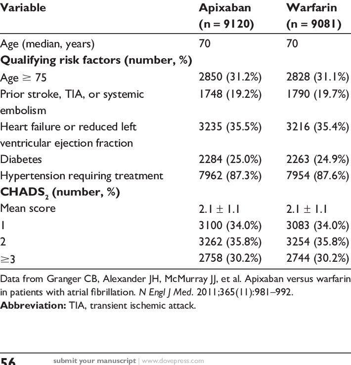 Baseline Characteristics Of The Patients In The Aristotle (710x739), Png Download