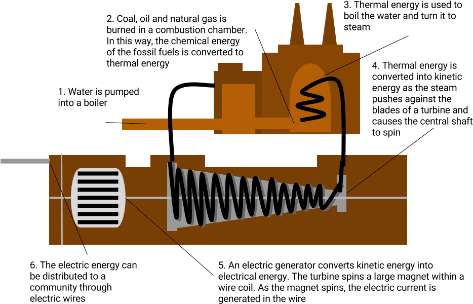 Through Solar Power, The Thermal Energy Comes Directly (960x1056), Png Download
