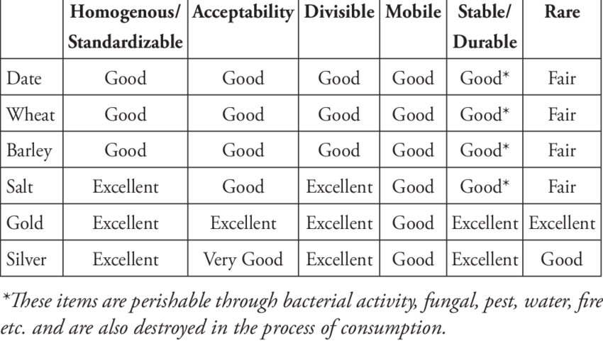Commodities With Money Characteristics (850x481), Png Download