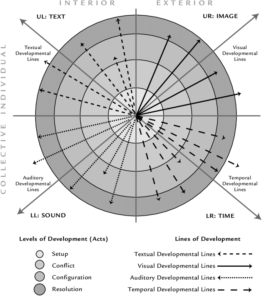Developmental Lines And Levels Within The Expressive (850x960), Png Download