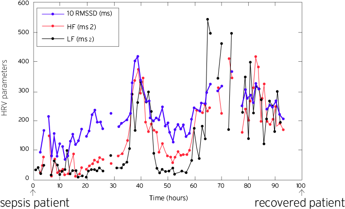 Besides, The Hrv Parameters Are Related To Respiration, - Diagram (718x432), Png Download