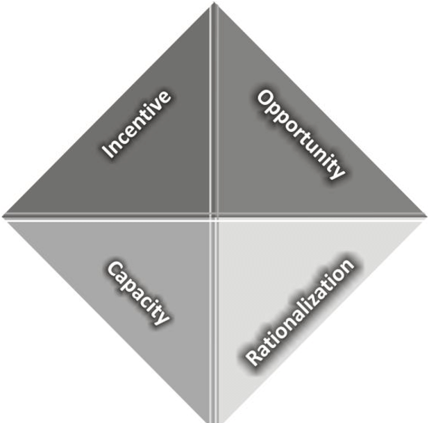 The Fraud Diamond - Marking Tools (618x609), Png Download