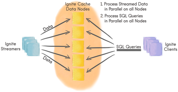 Data Streamers - Apache Ignite Architecture Diagram (600x316), Png Download