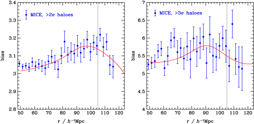 Scale Dependence Of Bias Around The Baryonic Acoustic - Diagram (850x415), Png Download