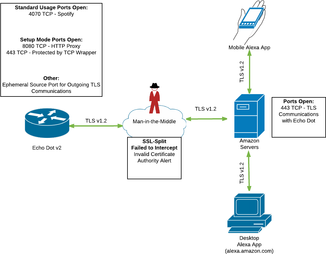 Network Findings Diagram - Amazon Echo Network Diagram (1134x880), Png Download