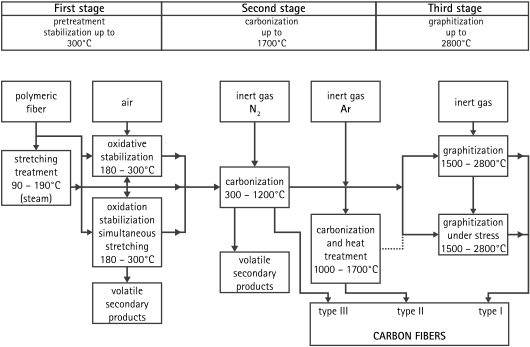 Diagram Carbon Fiber Preperation - Synthesis Of Carbon Fiber (547x370), Png Download