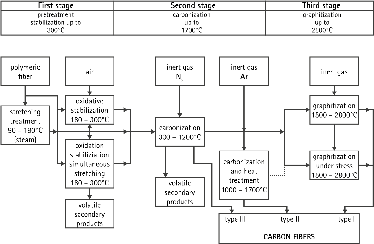 Diagram Carbon Fiber Preperation - Carbon Fiber Production Process (1280x866), Png Download